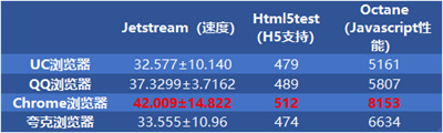 手机Google Chrome浏览器和uc浏览器哪个好2