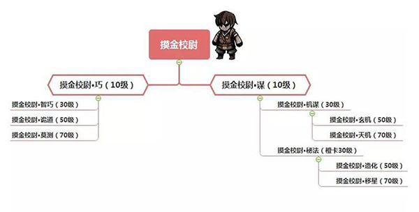 转职路线及效果一览2